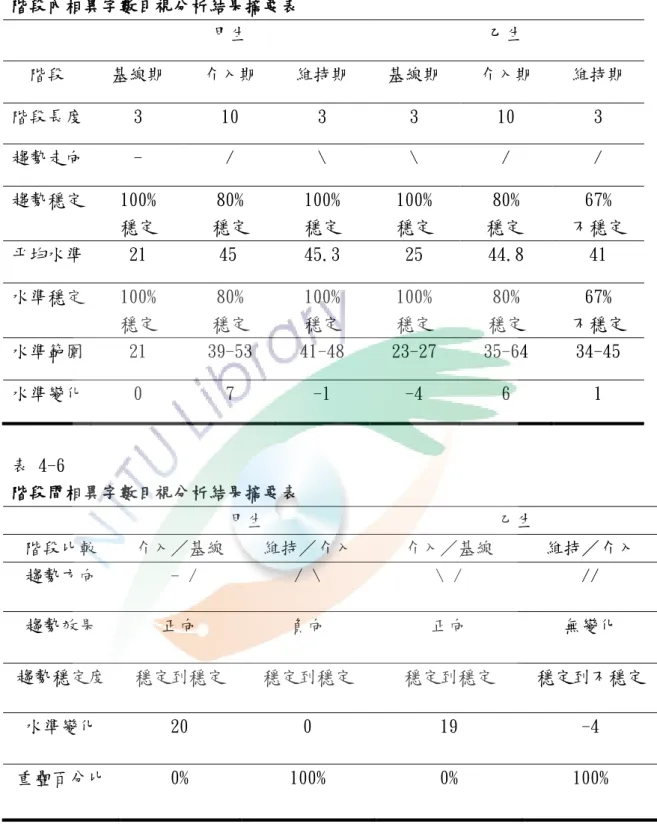 表 4-5    階段內相異字數目視分析結果摘要表  甲生  乙生  階段  基線期  介入期  維持期  基線期  介入期  維持期  階段長度  3  10  3  3  10  3  趨勢走向  -  /  \  \  /  /  趨勢穩定  100%  穩定  80%  穩定  100% 穩定  100% 穩定  80%  穩定  67%  不穩定  平均水準  21   45  45.3  25  44.8  41  水準穩定  100%  穩定  80%  穩定  100% 穩定  100% 穩