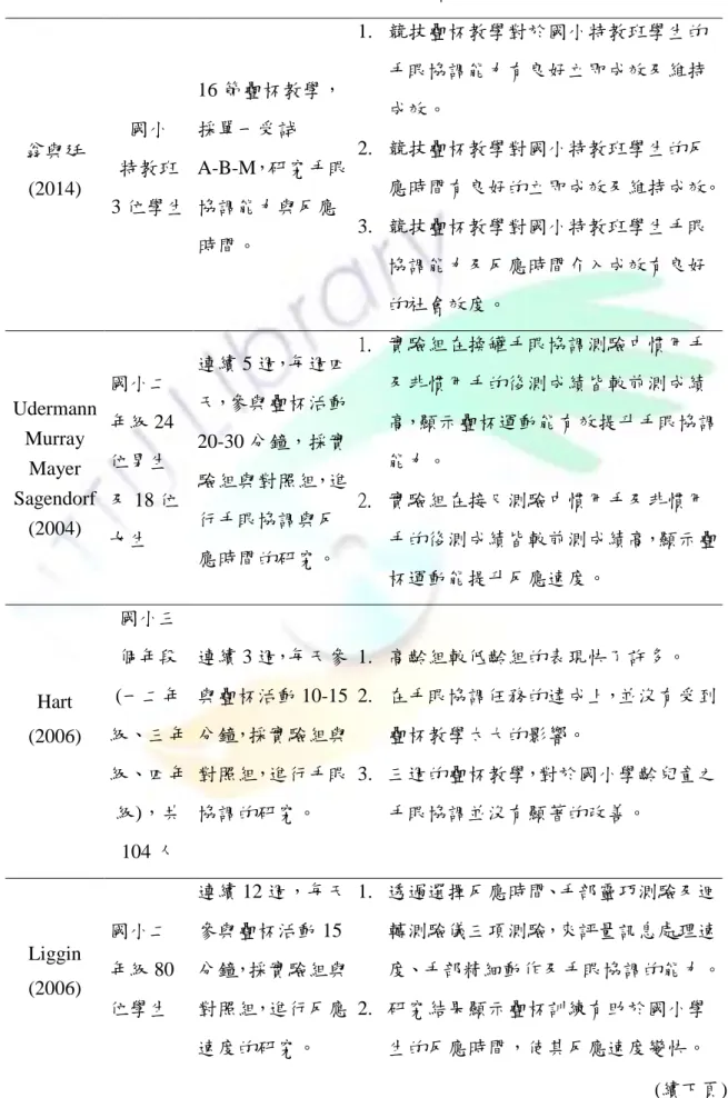 表 2-3  疊杯運動相關文獻探討(續)  翁與廷  (2014)  國小  特教班  3 位學生  16 節疊杯教學，採單一受試 A-B-M，研究手眼協調能力與反應 時間。  1