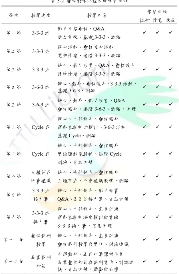 表 3-2  疊杯教學流程表與學習成效  節次  教學進度  教學內容        學習成效  認知  情意  技能  第一節  3-3-3 式  影片介紹疊杯、Q&amp;A  建立常規、基礎 3-3-3、測驗        第二節  3-3-3 式  靜心活動、疊杯暖身活動  覺察情緒、進階 3-3-3、測驗        第三節  3-3-3 式  靜心、影片欣賞、Q&amp;A、疊杯暖身  調節情緒、進階 3-3-3、測驗        第四節  3-6-3 式  靜心、熱身、疊