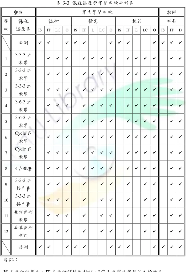 表 3-3  課程進度與學習成效分析表  疊杯  學生學習成效  教師  節 次  課程  進度表  認知  情意  技能  成長  IS  IT  LC  O  IS  IT  L  LC  O  IS  IT  L  LC  O  IS  IT  D  前測                          1  3-3-3 式  教學                            2  3-3-3 式  教學            