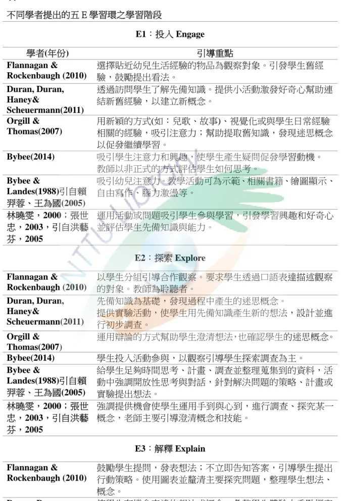 表 2-6   不同學者提出的五 E 學習環之學習階段    E1：投入 Engage  學者(年份)  引導重點  Flannagan &amp;  Rockenbaugh (2010)  選擇貼近幼兒生活經驗的物品為觀察對象。引發學生舊經 驗，鼓勵提出看法。  Duran, Duran,  Haney&amp;  Scheuermann(2011)  透過訪問學生了解先備知識。提供小活動激發好奇心幫助連結新舊經驗，以建立新概念。  Orgill &amp;  Thomas(2007)  用新穎的方式(如
