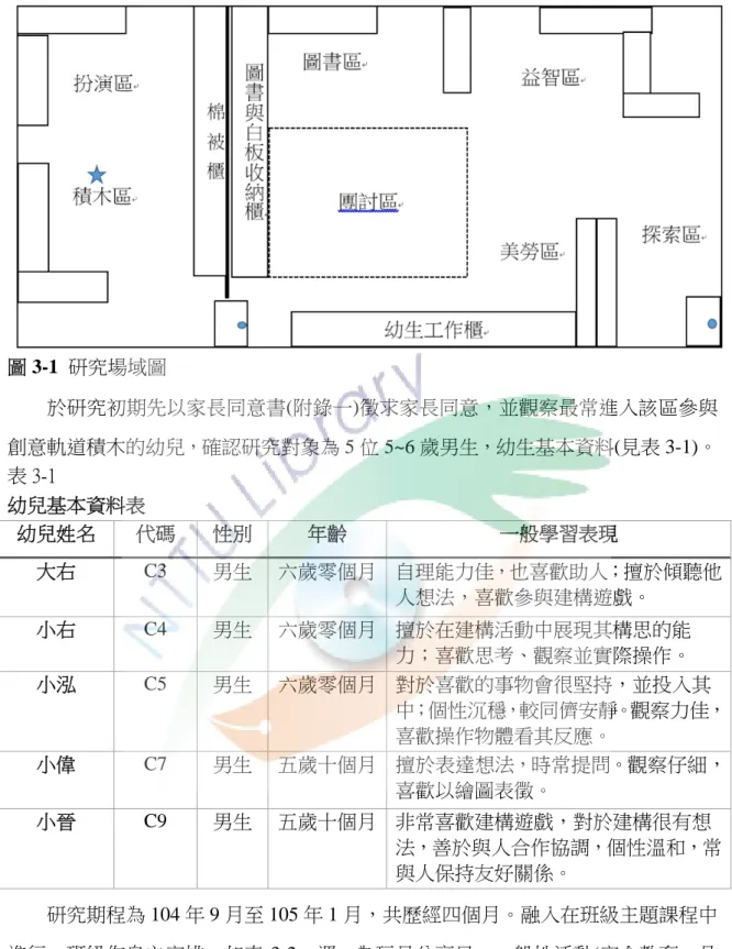 圖 3-1  研究場域圖  於研究初期先以家長同意書(附錄一)徵求家長同意，並觀察最常進入該區參與 創意軌道積木的幼兒，確認研究對象為 5 位 5~6 歲男生，幼生基本資料(見表 3-1)。  表 3-1    幼兒基本資料表  幼兒姓名  代碼  性別  年齡  一般學習表現  大右  C3  男生  六歲零個月 自理能力佳，也喜歡助人；擅於傾聽他 人想法，喜歡參與建構遊戲。  小右  C4  男生  六歲零個月 擅於在建構活動中展現其構思的能 力；喜歡思考、觀察並實際操作。  小泓  C5  男生  六