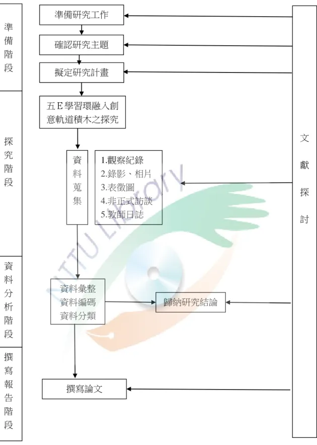 圖 3-2  研究流程圖      文 獻 探 討 擬定研究計畫 確認研究主題 準備研究工作 資料蒐集 準備階段 探究階段 資料分析階段 撰寫報告階段 歸納研究結論 五Ｅ學習環融入創意軌道積木之探究資料彙整 資料編碼 資料分類 撰寫論文 1.觀察紀錄 2.錄影、相片 3.表徵圖 4.非正式訪談 5.教師日誌 