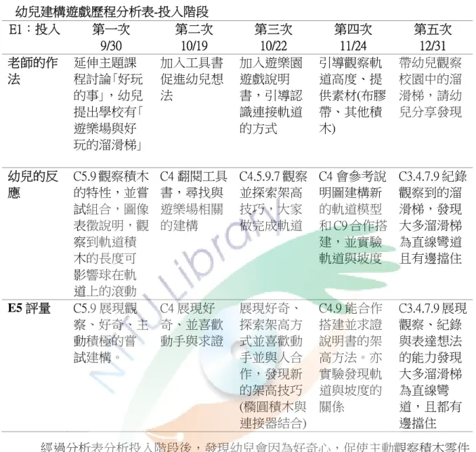 表 4-1  幼兒建構遊戲歷程分析表-投入階段  E1：投入  第一次      9/30  第二次 10/19  第三次 10/22  第四次 11/24  第五次 12/31  老師的作 法  延伸主題課 程討論｢好玩 的事｣，幼兒 提出學校有｢ 遊樂場與好 玩的溜滑梯｣  加入工具書促進幼兒想法  加入遊樂園遊戲說明書，引導認識連接軌道的方式  引導觀察軌道高度、提 供素材(布膠帶、其他積木)  帶幼兒觀察校園中的溜滑梯，請幼 兒分享發現  幼兒的反 應  C5.9 觀察積木的特性，並嘗 試組合，圖像
