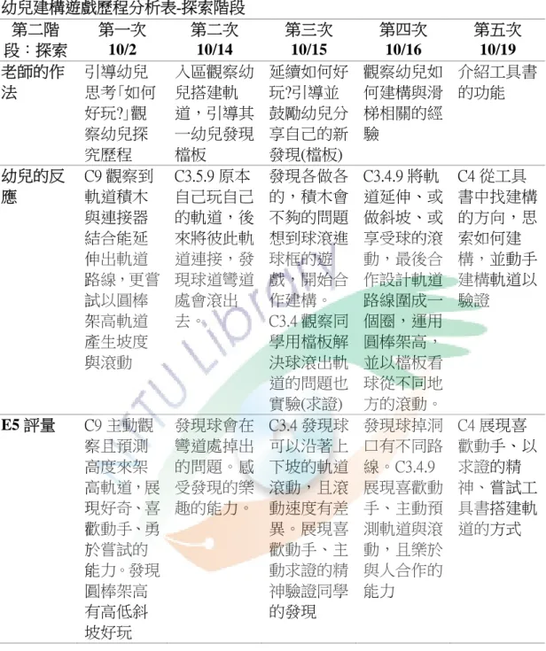 表 4-2  幼兒建構遊戲歷程分析表-探索階段  第二階 段：探索  第一次10/2  第二次10/14  第三次10/15  第四次10/16  第五次10/19  老師的作 法  引導幼兒 思考｢如何 好玩?｣觀 察幼兒探 究歷程  入區觀察幼兒搭建軌道，引導其一幼兒發現檔板  延續如何好玩?引導並鼓勵幼兒分享自己的新發現(檔板)  觀察幼兒如何建構與滑梯相關的經驗  介紹工具書的功能  幼兒的反 應  C9 觀察到軌道積木 與連接器 結合能延 伸出軌道 路線，更嘗 試以圓棒 架高軌道 產生坡度 與滾動