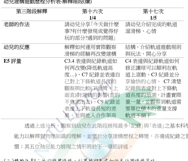 表 4-7  幼兒建構遊戲歷程分析表-解釋階段(續)  透過上述分析，觀察到幼兒在此階段展現最多｢記錄｣與｢表達｣之基本科學 能力以解釋對物理知識的理解，並樂於分享建構歷程之轉變，亦養成紀錄之習 慣；其五位幼兒能力展現之情形將於下一章節詳述。  (三)精緻化 E4：幼兒持續建構，引導幼兒思考如何再改變建構策略  MacDonald(2001)強調教師運用｢挑戰思考｣的策略，運用開放式的提問促進幼兒 高層次的思考以解決搭建積木遇到的問題(引自馬祖琳，2014)。符合精緻化階段強 調有意義的遊戲情境中，幼兒將新