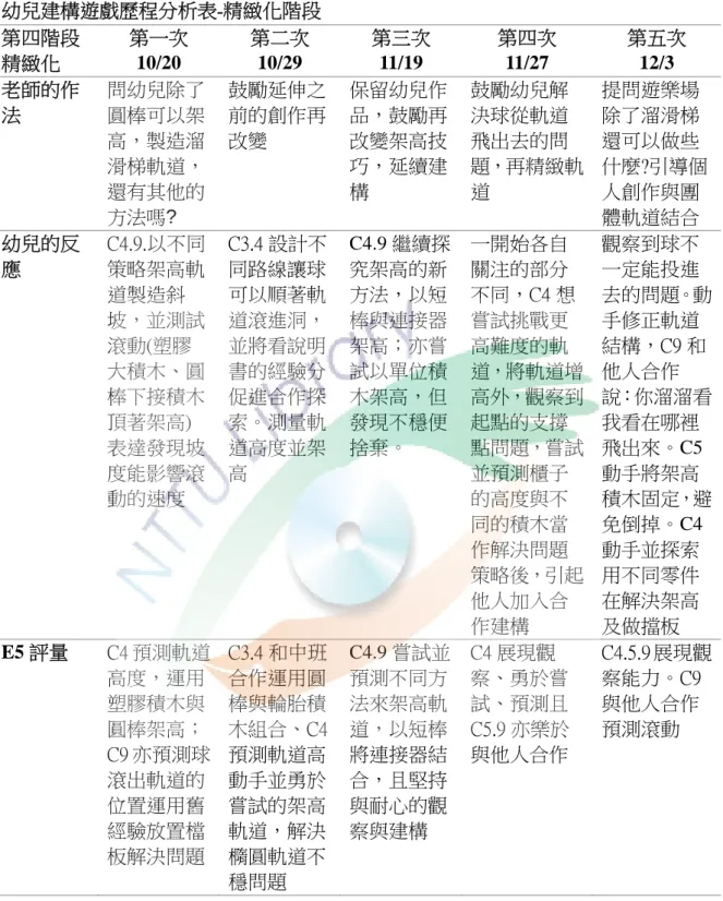 表 4-8  幼兒建構遊戲歷程分析表-精緻化階段  第四階段 精緻化  第一次10/20  第二次10/29  第三次11/19  第四次 11/27  第五次 12/3  老師的作 法  問幼兒除了圓棒可以架 高，製造溜 滑梯軌道， 還有其他的 方法嗎?  鼓勵延伸之前的創作再改變  保留幼兒作品，鼓勵再改變架高技巧，延續建構  鼓勵幼兒解決球從軌道飛出去的問 題，再精緻軌道  提問遊樂場除了溜滑梯還可以做些 什麼?引導個人創作與團體軌道結合  幼兒的反 應  C4.9.以不同策略架高軌 道製造斜 坡，並