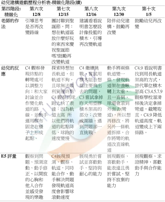 表 4-9  幼兒建構遊戲歷程分析表-精緻化階段(續)  第四階段: 精緻化  第六次 12/8  第七次12/15  第八次12/16  第九次12/30  第十次   1/5  老師的作 法  引導思考是否再改 變路線  團討聊到聖誕節，問：想在軌道區 放什麼好玩 的東西來慶 祝聖誕節 嗎?鼓勵再 改變軌道  建議看看說明書怎麼設計像投籃的積木，引導再改變軌道 陪伴幼兒建構，鼓勵再改變  鼓勵幼兒再改變  幼兒的反 應  C4 觀察發現終點的 轉彎處可 以調整方 向；和大家 討論並合 作變化軌 道的路 