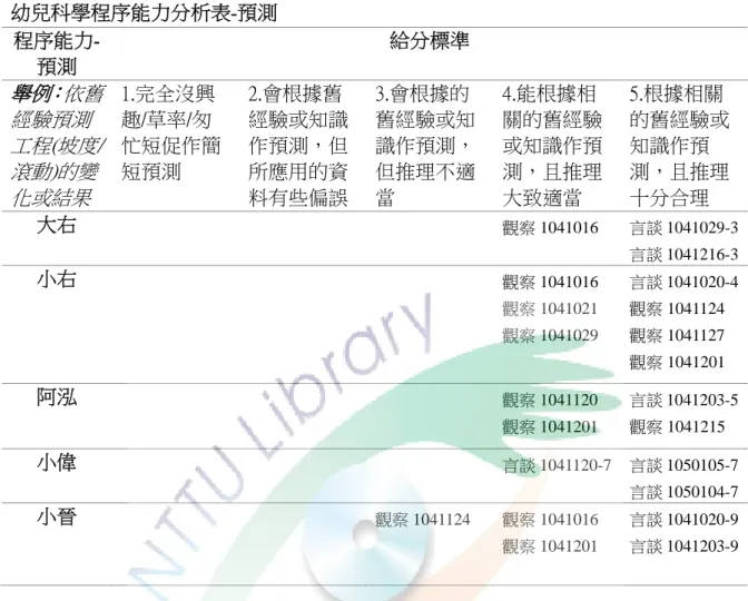 表 4-11  幼兒科學程序能力分析表-預測   程序能力-預測  給分標準  舉例：依舊 經驗預測 工程(坡度/ 滾動)的變 化或結果 1.完全沒興趣/草率/匆 忙短促作簡短預測  2.會根據舊 經驗或知識作預測，但所應用的資 料有些偏誤  3.會根據的 舊經驗或知識作預測，但推理不適當    4.能根據相 關的舊經驗或知識作預測，且推理大致適當  5.根據相關 的舊經驗或知識作預測，且推理 十分合理      大右  觀察 1041016  言談 1041029-3 言談 1041216-3 小右  觀