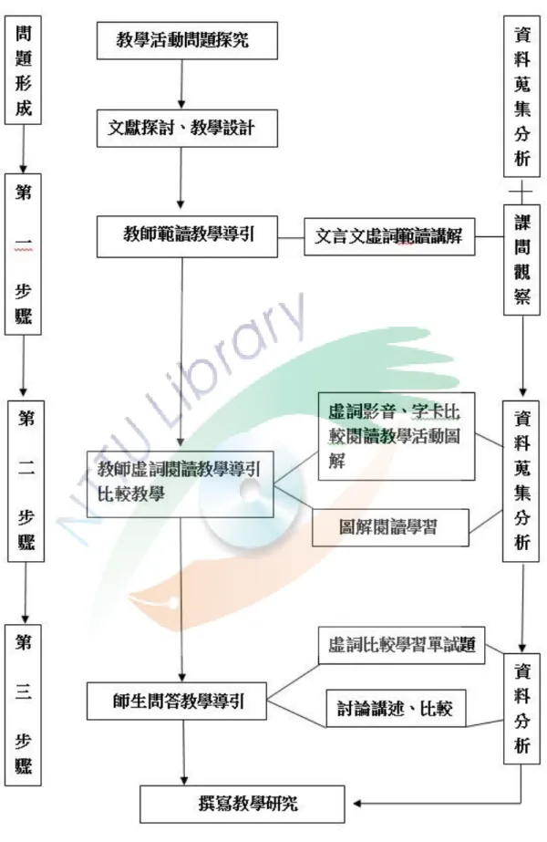 圖 3-2        教 學設 計 概念 圖    