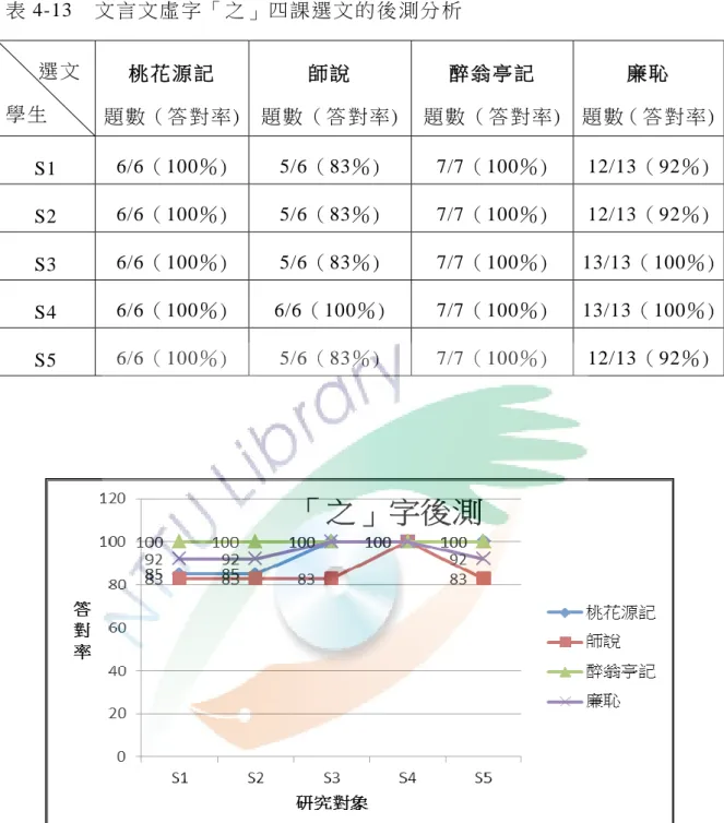 表 4-13    文言 文 虛 字 「之 」 四 課選 文 的 後 測分 析         選 文   學 生   桃 花 源 記   題數（答 對 率 )  師 說   題數 （ 答 對率 )  醉 翁 亭 記   題數 （ 答 對率 )  廉 恥   題數（ 答 對率 )  S1  6/6（ 100％ )  5/6（ 83％ )  7/7（ 100％ )  12/13（ 92％ )  S2  6/6（ 100％ )  5/6（ 83％ )  7/7（ 100％ )  12/13（ 92％ )  S3