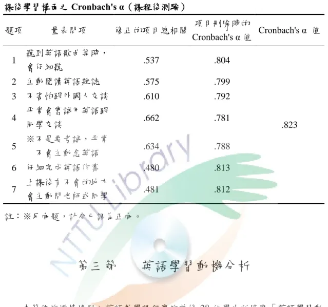 表 4-9    課後學習構面之 Cronbach's α（課程後測驗）  題項  量表問項  修正的項目總相關  項目刪除時的  Cronbach's α 值  Cronbach's α  值  1  聽到英語歌曲等時， 會仔細聽  .537  .804  .823 2  主動閱讀英語雜誌 .575 .799 3  不害怕跟外國人交談 .610 .792 4 平常會嘗試用英語跟同學交談 .662 .781  5  ※不是要考試，平常      不會主動念英語  .634  .788  6  仔細完成英語作