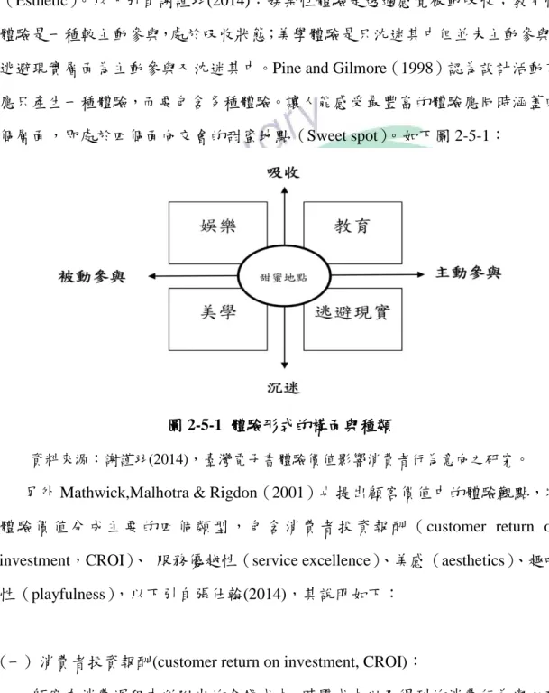 圖 2-5-1  體驗形式的構面與種類 
