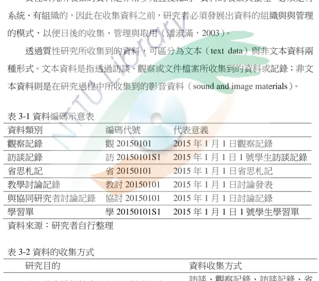 表 3-1 資料編碼示意表   資料類別  編碼代號  代表意義  觀察記錄  觀 20150101  2015 年 1 月 1 日觀察記錄  訪談記錄  訪 20150101S1  2015 年 1 月 1 日 1 號學生訪談記錄  省思札記  省 20150101  2015 年 1 月 1 日省思札記  教學討論記錄  教討 20150101  2015 年 1 月 1 日討論發表  與協同研究者討論記錄  協討 20150101  2015 年 1 月 1 日討論記錄  學習單  學 2015010