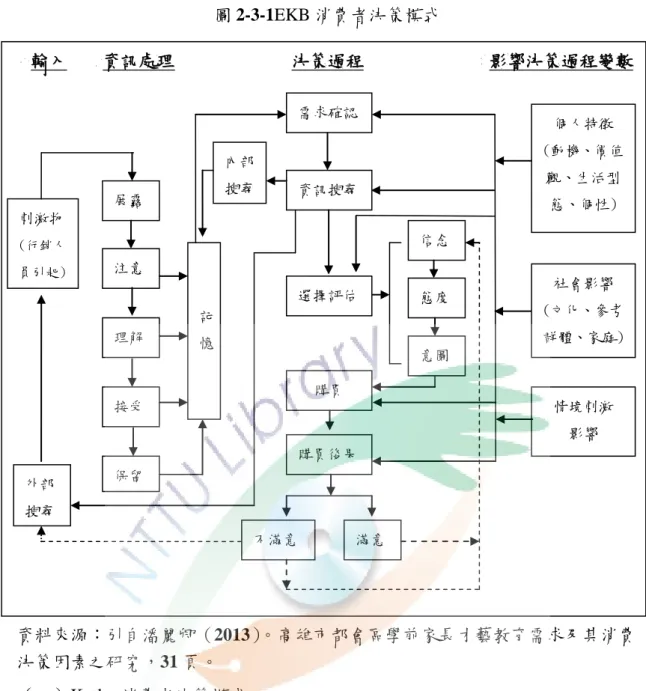 圖 2-3-1EKB 消費者決策模式 