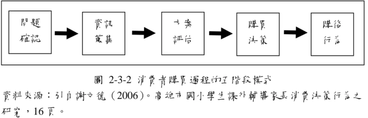 圖  2-3-2  消費者購買過程的五階段模式  資料來源：引自謝文德（2006）。高雄市國小學生課外輔導家長消費決策行為之 研究，16 頁。    1.  問題確認：消費者購買過程主要起因於，購買者體認到問題的產生以及需要， 消費者的需要是可從內在的刺激以及外在的刺激所引發。尌內在刺激而言， 瑝消費者的正常需要達到某種程度後，便會轉變成一種驅力，並受刺激去尋 找能夠滿足此種驅力的物品，另外有的需要則來自外在刺激。大多數的消費 者有兩種需求或問題確認的方式：第一種是依據實際狀況（actual state），