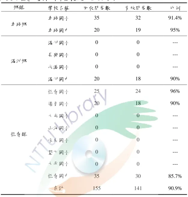 表  3-3-4  恆春半島國中小學生家長發放問卷統計表    鄉鎮  學校名稱  回收問卷數  有效問卷數  比例  車城鄉  車城國小  35  32  91.4%  車城國中  20  19  95%  滿洲鄉  滿州國小  0  0  --- 長樂國小 0 0 ---  永港國小  0  0  ---  滿州國中  20  18  90%  恆春鎮  恆春國小  25  24  96% 僑勇國小 20 18 90% 大光國小 0 0 --- 山海國小 0 0 ---  水泉國小  0  0  ---