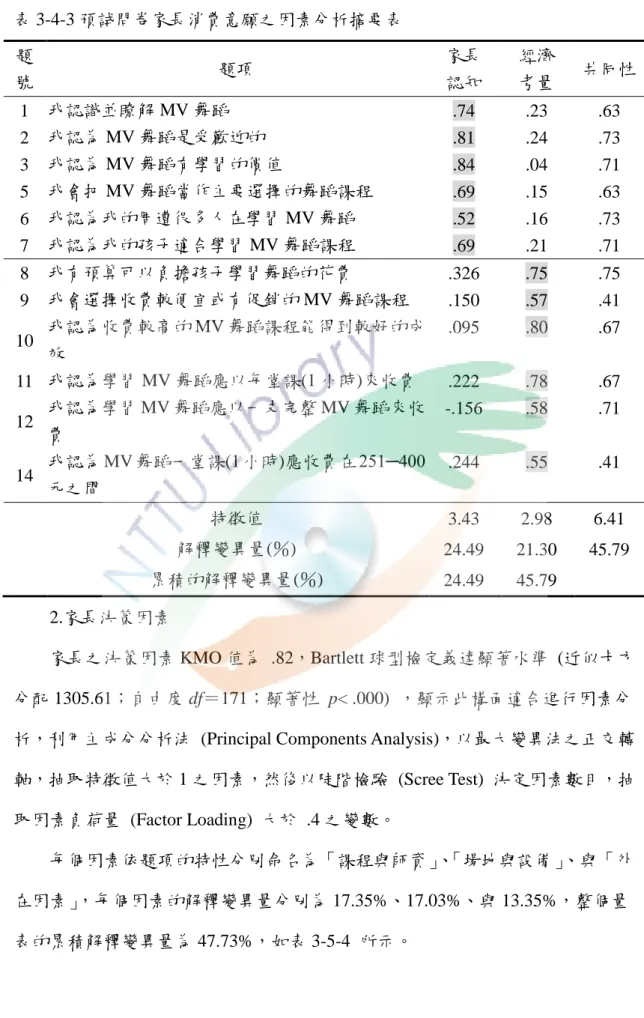 表 3-4-3 預詴問卷家長消費意願之因素分析摘要表  題  號  題項  家長 認知  經濟 考量  共同性  1  我認識並瞭解 MV 舞蹈  .74  .23  .63  2  我認為 MV 舞蹈是受歡迎的  .81  .24  .73  3  我認為 MV 舞蹈有學習的價值  .84  .04  .71  5  我會把 MV 舞蹈瑝作主要選擇的舞蹈課程  .69  .15  .63  6  我認為我的周遭很多人在學習 MV 舞蹈  .52  .16  .73  7  我認為我的孩子適合學習 MV 舞
