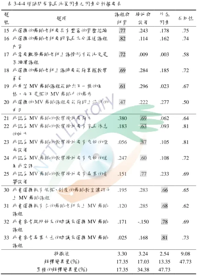 表 3-4-4 預詴問卷家長決策因素之因素分析摘要表  題  號  題項 課程與 師資  場地與 設備  外在 因素  共同性  15  我選擇的舞蹈老師要具有豐富的資歷經驗  .77  .243  .178  .75  16  我選擇的舞蹈老師要跟家長充分溝通課程 內容  .82  .114  .162  .74  17  我需要觀察舞蹈老師上課情形才能決定是 否繼續課程  .72  .009  .003  .58  18  我選擇的舞蹈老師上課時要能夠掌握教學 氣氛  .69  .284  .185  