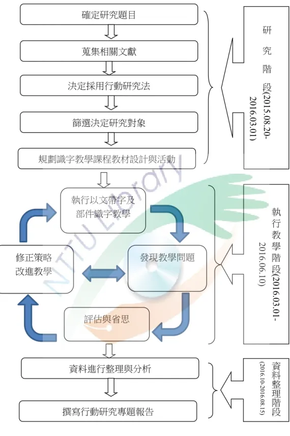 圖 2   研究程序圖 確定研究題目 資料進行整理與分析 撰寫行動研究專題報告 規劃識字教學課程教材設計與活動 篩選決定研究對象 決定採用行動研究法 蒐集相關文獻          研     究    階    2016.03.01)段(2015.08.20 -執行教學階2016.06.10)段(2016.03.01-    資料整理階段(2016.10-2016.08.15)發現教學問題 修正策略 改進教學 評估與省思 執行以文帶字及部件識字教學 