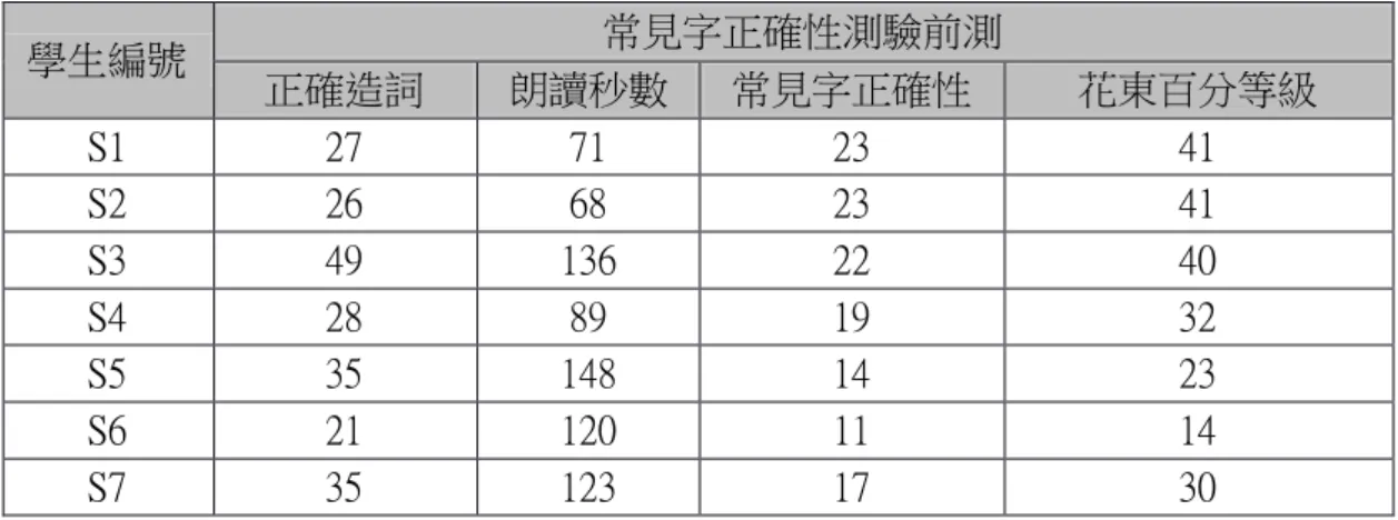 表 6  七位原住民學生常見字正確性之前測結果一覽表  學生編號  常見字正確性測驗前測  正確造詞  朗讀秒數  常見字正確性  花東百分等級  S1  27  71  23   41  S2  26  68  23   41  S3  49  136  22   40  S4  28  89  19   32  S5  35  148  14   23  S6  21  120  11   14  S7  35  123  17   30  壹、 研究者背景  研究者於偏鄉國小服務，至今擔任低年級原住民