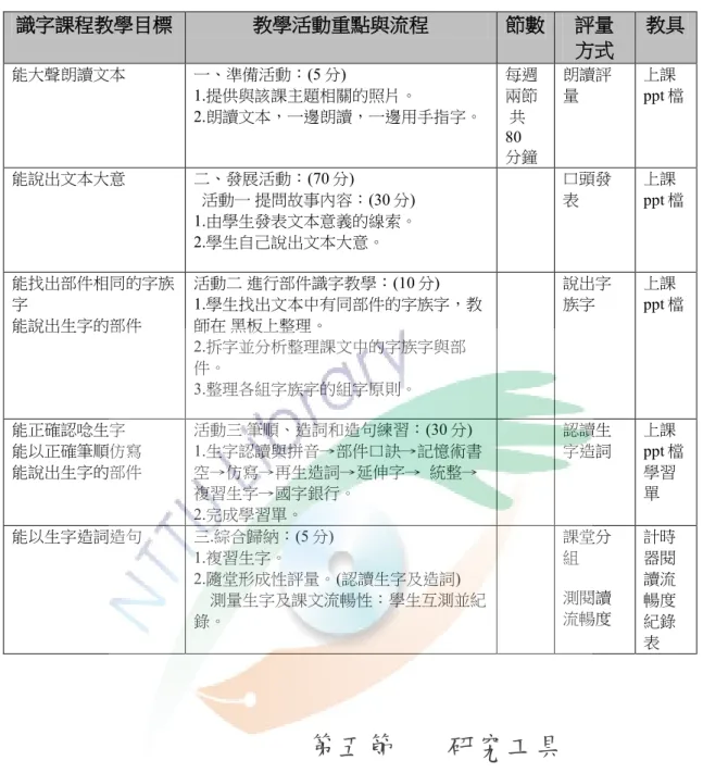 表 16  以文帶字與部件識字教學活動計畫  識字課程教學目標  教學活動重點與流程  節數  評量  方式  教具  能大聲朗讀文本  一、準備活動：(5 分)  1.提供與該課主題相關的照片。  2.朗讀文本，一邊朗讀，一邊用手指字。  每週 兩節  共  80  分鐘  朗讀評量  上課 ppt 檔  能說出文本大意  二、發展活動：(70 分)    活動一 提問故事內容：(30 分)  1.由學生發表文本意義的線索。  2.學生自己說出文本大意。  口頭發表  上課 ppt 檔  能找出部件相同的
