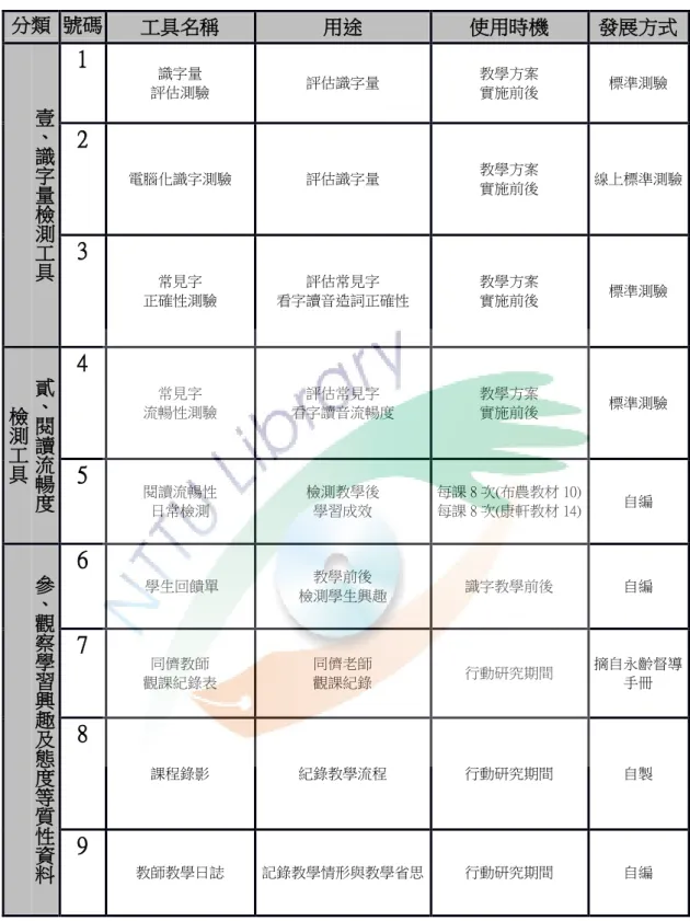 表 17  研究工具總表    分類  號碼  工具名稱  用途  使用時機  發展方式  壹 、 識 字 量 檢 測 工 具 1  識字量  評估測驗  評估識字量  教學方案 實施前後  標準測驗 2 電腦化識字測驗 評估識字量 教學方案 實施前後  線上標準測驗 3  常見字  正確性測驗  評估常見字  看字讀音造詞正確性  教學方案 實施前後  標準測驗  貳 、 閱 讀 流 暢 度檢測工具 4  常見字  流暢性測驗  評估常見字  看字讀音流暢度  教學方案 實施前後  標準測驗 5 閱讀流暢