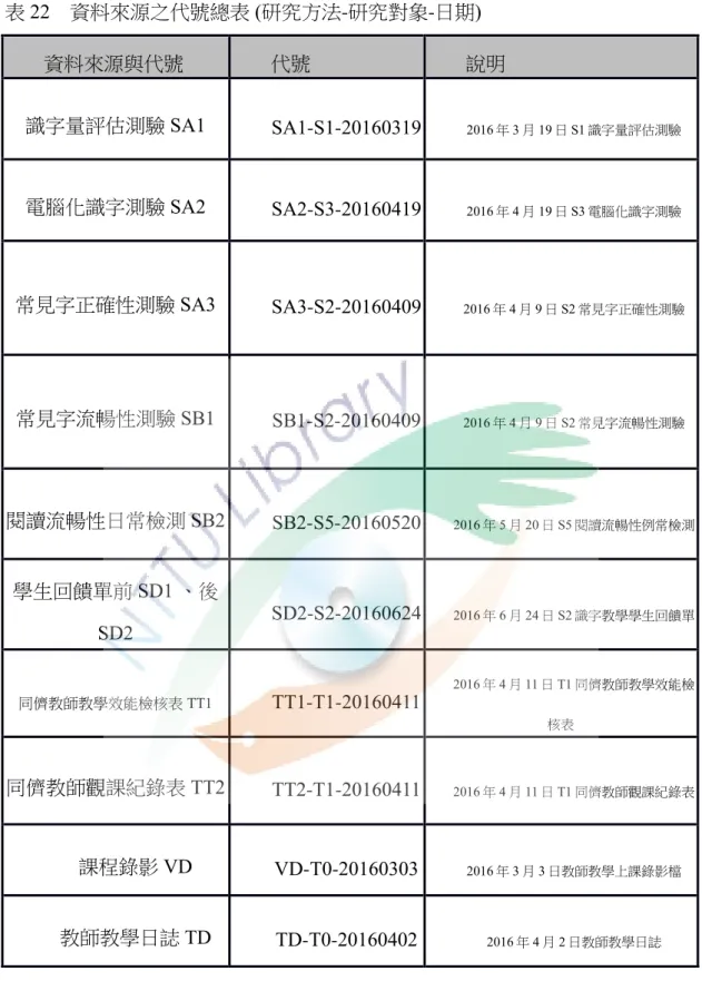 表 22  資料來源之代號總表 (研究方法-研究對象-日期)  資料來源與代號  代號  說明  識字量評估測驗 SA1  SA1-S1-20160319  2016 年 3 月 19 日 S1 識字量評估測驗  電腦化識字測驗 SA2  SA2-S3-20160419  2016 年 4 月 19 日 S3 電腦化識字測驗  常見字正確性測驗 SA3  SA3-S2-20160409  2016 年 4 月 9 日 S2 常見字正確性測驗  常見字流暢性測驗 SB1  SB1-S2-20160409  2