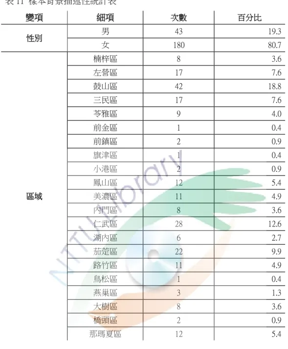 表 11  樣本背景描述性統計表  變項  細項  次數  百分比  性別  男  43  19.3  女  180  80.7  區域  楠梓區  8  3.6 左營區 17 7.6 鼓山區 42 18.8 三民區 17 7.6 苓雅區 9 4.0 前金區 1 0.4 前鎮區 2 0.9 旗津區 1 0.4 小港區 2 0.9 鳳山區 12 5.4 美濃區 11 4.9  內門區  8  3.6  仁武區  28  12.6  湖內區  6  2.7  茄萣區  22  9.9  路竹區  11  4.9