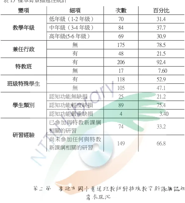 表 13  樣本背景描述性統計  變項  細項  次數  百分比  教學年級  低年級（1-2 年級）  70  31.4 中年級（3-4 年級） 84 37.7  高年級(5-6 年級）  69  30.9  兼任行政  無  175  78.5  有  48  21.5  特教班  有  206  92.4  無  17    7.60  班級特殊學生  有  118  52.9  無  105  47.1  學生類別  認知功能無缺損  25  21.2 認知功能輕度缺損 89 75.4  認知功能嚴