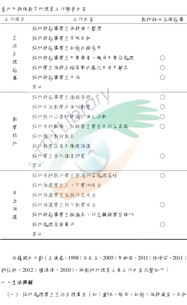 表 2-1  臺北市特殊教育助理員工作職責內容  工作項目  工作內容  教師務必在場指導  生  活  自  理  指  導  協助與指導學生保持個人整潔 協助與指導學生穿脫衣物 協助與指導學生如廁或換尿布  協助與指導學生用餐準備、餵食及餐後處理  ○ 協助學生維持正確姿勢或擺位及使用輔具 ○ 協助與指導學生午休 ○  其他  教  學  協  助  協助與指導學生課程參與  ○ 協助分組教學或個別教學 ○ 協助執行治療師建議訓練之活動 ○ 協助老師觀察、記錄學生學習及行為表現 ○ 協助製作教材教具  