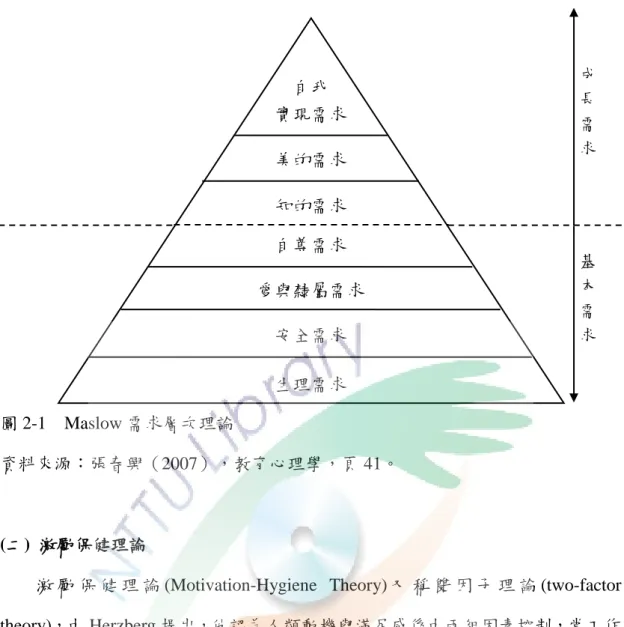 圖 2-1    Maslow 需求層次理論 