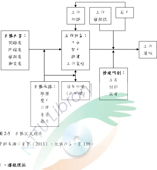 圖 2-5    目標設定程序  資料來源：黃賀（2013），組織行為，頁 139。  二、過程理論          過程理論是指探討動機產生行為的激勵過程，以提供管理者激發工作者動機 的方式主要內容包含期望理論、公帄理論、差距理論與增強理論，以下分別尌各 理論進行說明：  (一)  期望理論 