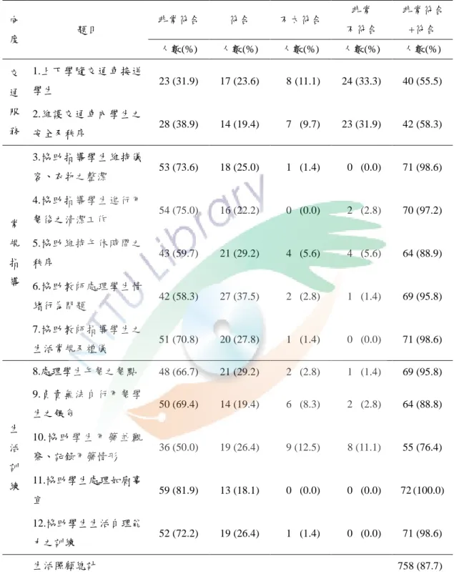 表 4-2    臺北市國小特教班教師助理員工作現況－生活照顧  (N=72)  向 度  題目  非常符合  符合  不太符合  非常  不符合  非常符合 +符合  人數(%)  人數(%)  人數(%)  人數(%)  人數(%)  交 通 服 務  1.上下學隨交通車接送學生  23 0 (31.9)  17 0 (23.6)  08 0 (11.1)  24 0 (33.3)  40 0 (55.5) 2.維護交通車內學生之 安全及秩序  28 0 (38.9)  14 0 (19.4)  07 