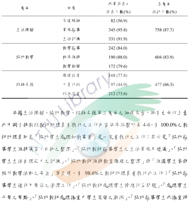 表 4-5  臺北市國小特教班教師助理員之工作執行現況  層面  向度  非常符合+  符合人數(%)  各層面  統計人數(%)  生活照顧  交通服務  082 0 (56.9) 常規指導 3450(95.8)  758 0 (87.7)  生活訓練  331 0 (91.9)  協助教學  教學指導  242 0 (84.0) 秩序維持 1900(88.0)  604 0 (83.9)  教學相關  172 0 (79.6)  班務支援  環境設備  168 0 (77.8) 文書行政 0970(44