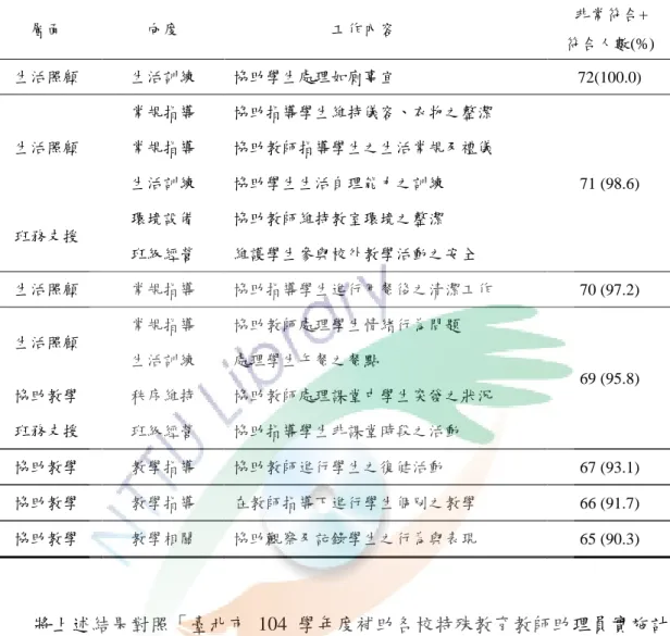 表 4-6  90%以上臺北市國小特教班教師助理員之執行工作項目  層面  向度  工作內容  非常符合+  符合人數(%)  生活照顧  生活訓練  協助學生處理如廁事宜  72(100.0)  生活照顧  常規指導  協助指導學生維持儀容、衣物之整潔  71 0 (98.6) 常規指導 協助教師指導學生之生活常規及禮儀 生活訓練 協助學生生活自理能力之訓練  班務支援  環境設備  協助教師維持教室環境之整潔  班級經營  維護學生參與校外教學活動之安全  生活照顧  常規指導  協助指導學生進行用餐後