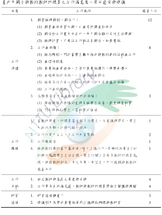 表 4-17  臺北市國小特教班教師助理員之工作滿意度－其他感受與建議  向度  工作現況  填答人次  工作  待遇  1.  薪資採時薪制，薪水少：  (1)  薪資無依年資加薪，也無考核獎金和年終  (2)  薪水和工作量不成正比，每月薪水難以支付生活開銷 (3)  按時計資，只要沒工作尌沒有薪水，如寒暑假 2
