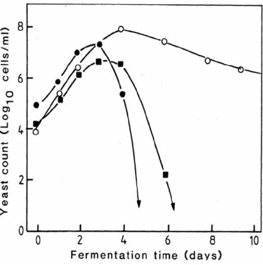 Figure 2. Dynamics of yeast species during alcoholic fermentation. (○) 