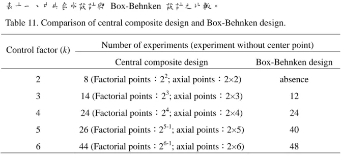Table 11. Comparison of central composite design and Box-Behnken design. 