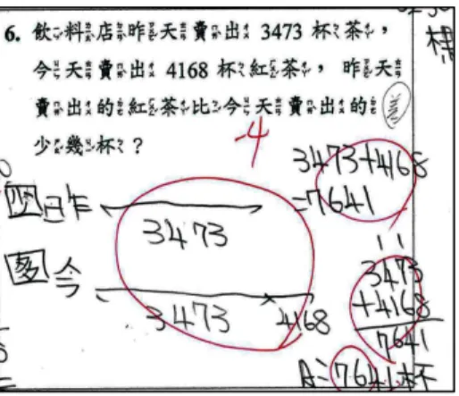 圖 圖圖 圖15  研究對象甲在「差異量未知題型─比少」」」 」處理期解題錯誤歷程  （2）被比較量未知題型：研究對象甲在第一次評量與第二次評量解題過程有            錯誤外，第三次至第五次評量皆得滿分，表示此題型對其比較簡單。            在「被比較量未知題型─比多」 ，第一次評量中，因為剛學習畫線段表徵，            因此與被比較量未知題型─比少之線段表徵搞混，但在列式、計算與單位            表示皆正確，因此，此次解題錯誤歷程為「圖示不符題意」 （圖 16）。 