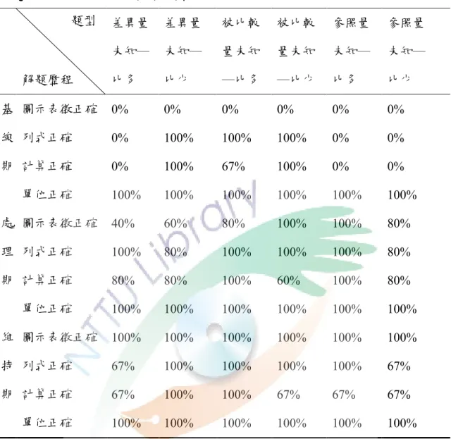 表 12  研究對象 研究對象研究對象 研究對象甲在各階段甲在各階段 甲在各階段各題型解題歷程正確率統計分析甲在各階段各題型解題歷程正確率統計分析 各題型解題歷程正確率統計分析 各題型解題歷程正確率統計分析 差異量 未知─ 比多  差異量未知─比少  被比較量未知 ─比多  被比較量未知 ─比少  參照量未知─比多  參照量 未知─ 比少  基  線  期  圖示表徵正確  0%  0%  0%  0%  0%  0% 列式正確 0% 100% 100% 100% 0% 0% 計算正確 0% 100% 67