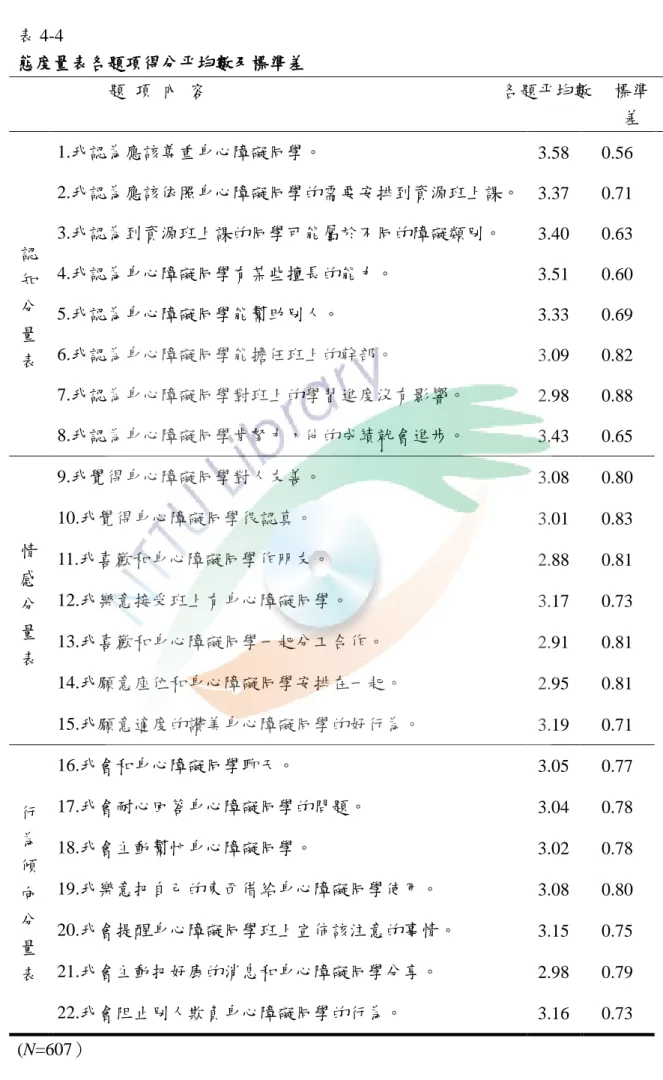 表 4-4    態度量表各題項得分平均數及標準差  題  項  內  容  各題平均數  標準 差  認 知 分 量 表  1.我認為應該尊重身心障礙同學。  3.58  0.56 2.我認為應該依照身心障礙同學的需要安排到資源班上課。  3.37 0.71 3.我認為到資源班上課的同學可能屬於不同的障礙類別。 3.40 0.63 4.我認為身心障礙同學有某些擅長的能力。 3.51 0.60 5.我認為身心障礙同學能幫助別人。 3.33 0.69 6.我認為身心障礙同學能擔任班上的幹部。 3.09 0.8