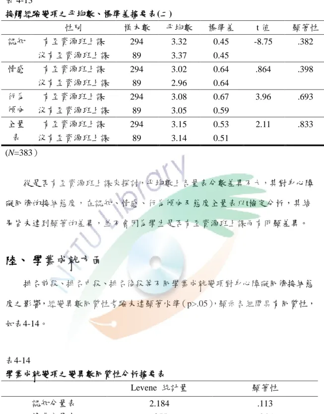 表 4-13    接觸經驗變項之平均數、標準差摘要表(二)  性別  樣本數  平均數  標準差  t 值  顯著性  認知  有至資源班上課  294  3.32  0.45  -8.75  .382  沒有至資源班上課  89  3.37  0.45  情感  有至資源班上課  294  3.02  0.64  .864  .398  沒有至資源班上課  89  2.96  0.64  行為 傾向  有至資源班上課  294  3.08  0.67  3.96  .693  沒有至資源班上課  89 