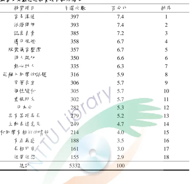 表 4-16    最容易受歡迎之特質項目排序結果  特質項目  勾選次數  百分比  排序  容易溝通  397  7.4  1  活潑開朗  393  7.4  2  認真負責  385  7.2  3  遵守規矩  358  6.7  4  服裝儀容整潔  357  6.7  5  待人親切  350  6.6  6  熱心助人  335  6.3  7  能融入同學的話題  316  5.9  8  穿著合宜  306  5.7  9  個性隨和  305  5.7  10  重視朋友  302  