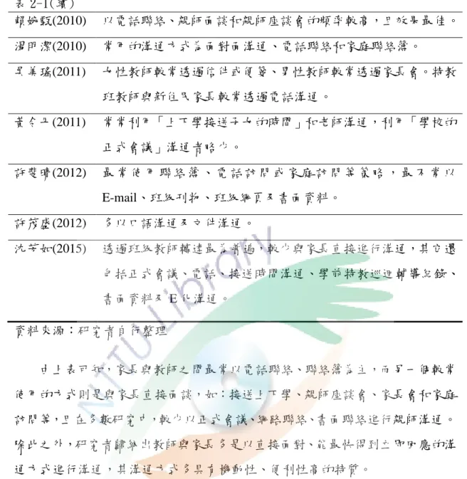 表 2-1(續)  賴婉甄(2010)  以電話聯絡、親師面談和親師座談會的頻率較高，且效果最佳。  湯明潔(2010)  常用的溝通方式為面對面溝通、電話聯絡和家庭聯絡簿。  吳美瑤(2011)  女性教師較常透過信件或便箋、男性教師較常透過家長會。特教 班教師與新住民家長較常透過電話溝通。  黃令丹(2011)  常常利用「上下學接送子女的時間」和老師溝通，利用「學校的 正式會議」溝通者略少。  許斐晴(2012)  最 常 使 用 聯 絡 簿 、 電 話 訪 問 或 家 庭 訪 問 等 策 略 ， 最