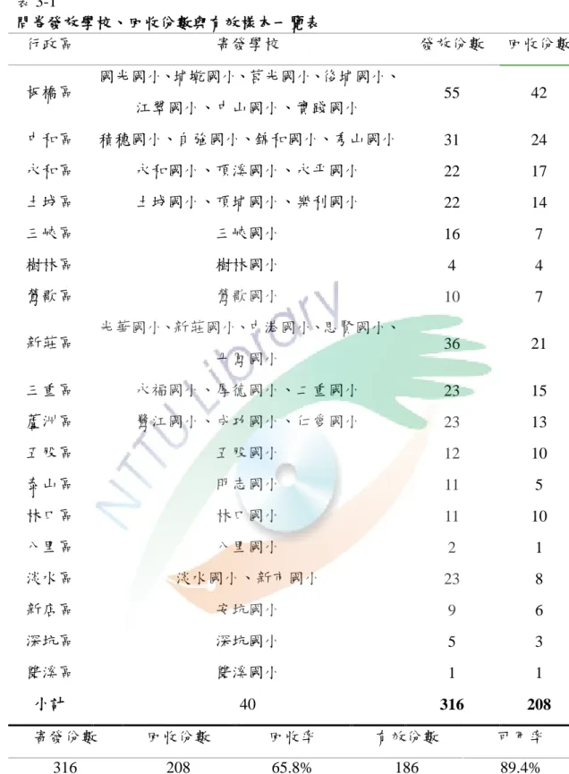 表 3-1  問卷發放學校、回收份數與有效樣本一覽表  行政區  寄發學校  發放份數  回收份數  板橋區  國光國小、埔墘國小、莒光國小、後埔國小、 江翠國小、中山國小、實踐國小  55  42  中和區  積穗國小、自強國小、錦和國小、秀山國小  31  24  永和區  永和國小、頂溪國小、永平國小  22  17  土城區  土城國小、頂埔國小、樂利國小  22  14  三峽區  三峽國小  16  7  樹林區  樹林國小  4  4  鶯歌區  鶯歌國小  10  7  新莊區  光華國小、