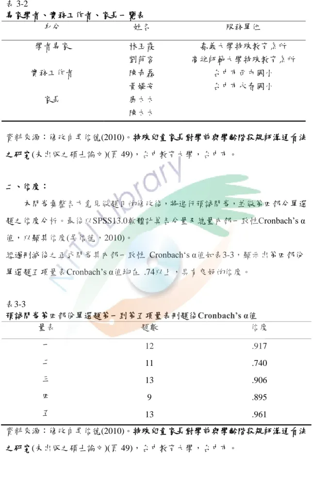 表 3-2  專家學者、實務工作者、家長一覽表  身分  姓名  服務單位  學者專家  林玉霞  嘉義大學特殊教育系所  劉萌容  高雄師範大學特殊教育系所  實務工作者  陳奇磊  台中市西屯國小  黃嬿安  台中市永春國小  家長  康太太  陳太太  資料來源：修改自吳信德(2010)。特殊兒童家長對學前與學齡階段親師溝通看法 之研究(未出版之碩士論文)(頁 49)，台中教育大學，台中市。  二、信度：  本問卷彙整各方意見做題目的修改後，將進行預試問卷，並做第四部分單選 題之信度分析。最後以SPS