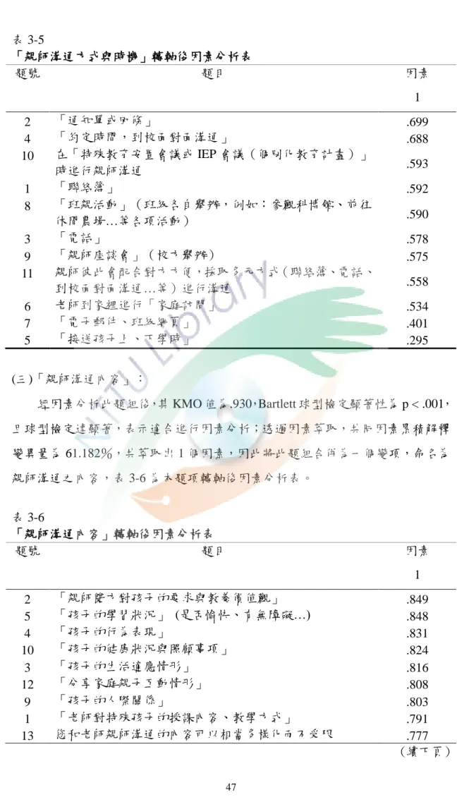 表 3-5    「親師溝通方式與時機」轉軸後因素分析表  題號  題目  因素  1  2  「通知單或回條」  .699  4  「約定時間，到校面對面溝通」  .688  10  在「特殊教育安置會議或 IEP 會議（個別化教育計畫）」 時進行親師溝通  .593  1  「聯絡簿」  .592  8  「班親活動」（班級各自舉辦，例如：參觀科博館、前往 休閒農場…等各項活動）  .590  3  「電話」  .578  9  「親師座談會」（校方舉辦）  .575  11  親師彼此會配合對方方便，