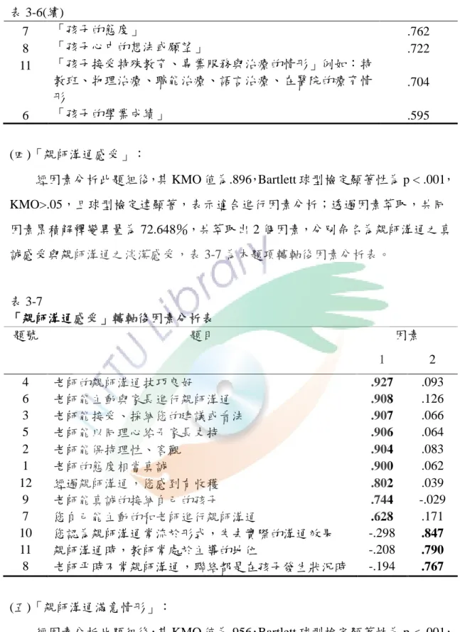 表 3-6(續)  7  「孩子的態度」  .762  8  「孩子心中的想法或願望」  .722  11  「孩子接受特殊教育、專業服務與治療的情形」例如：特 教班、物理治療、職能治療、語言治療、在醫院的療育情 形  .704  6  「孩子的學業成績」  .595  (四)「親師溝通感受」：  經因素分析此題組後，其 KMO 值為.896，Bartlett 球型檢定顯著性為 p < .001， KMO>.05，且球型檢定達顯著，表示適合進行因素分析；透過因素萃取，共同 因素累積解釋變異量為 