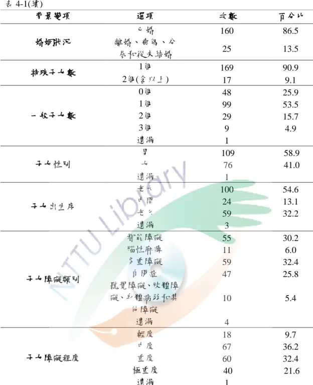 表 4-1(續)  背景變項  選項  次數  百分比  婚姻狀況  已婚  160  86.5  離婚、喪偶、分 居和從未結婚  25  13.5  特殊子女數  1個  169  90.9  2個(含以上)  17  9.1  一般子女數  0個  48  25.9 1個 99 53.5 2個  29  15.7  3個  9  4.9  遺漏  1  子女性別  男  109  58.9 女  76  41.0  遺漏  1  子女出生序  老大  100  54.6 中間 24 13.1  老么  